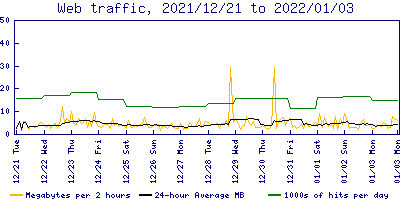 Graph of web traffic