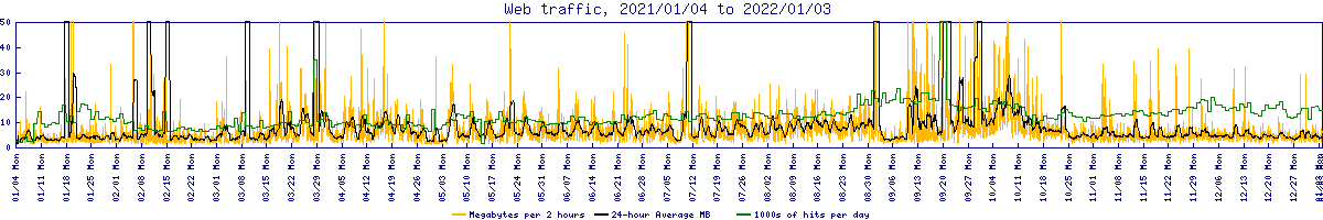 Web traffic for 2022-01-04_05:09